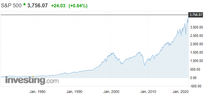 The chart shows the growth of the S&P 500 stock market index from 1970–2020.