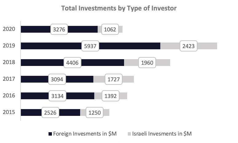 Total Investments by Type of Investor