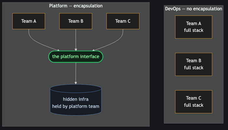 Platform Engineering Is Just Encapsulation
