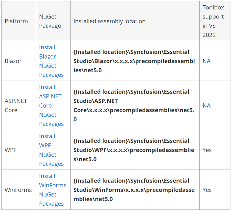 Essentials for developing .NET 6 apps with Syncfusion controls