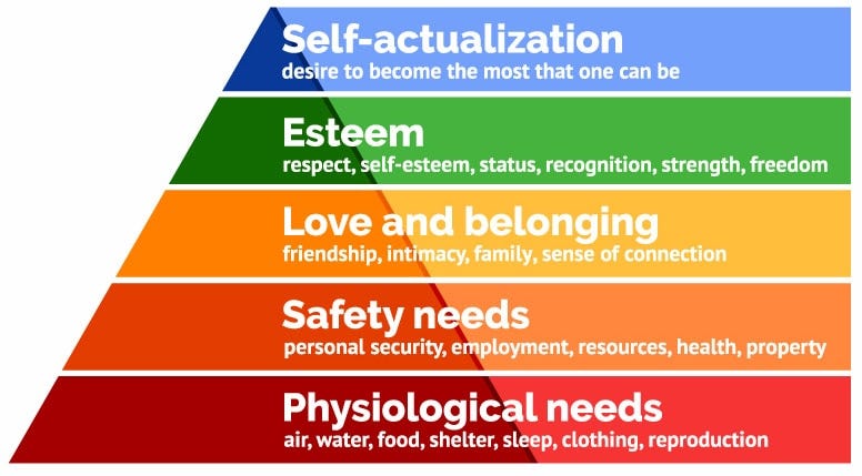 Maslow’s hierarchy of needs (from bottom to top): physiological needs, safety needs, love and belonging, esteem and self-actualization