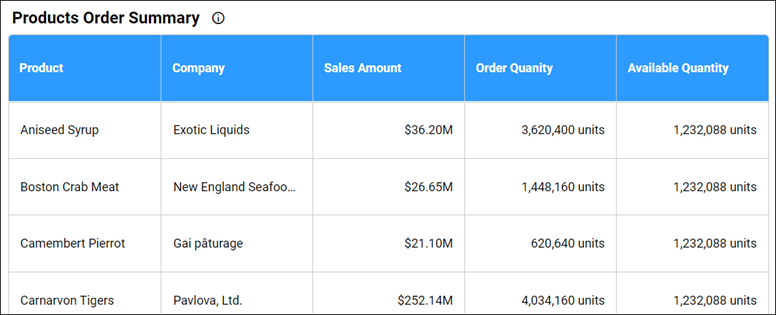 Product Order Summary — Northwind Products and Suppliers Dashboard