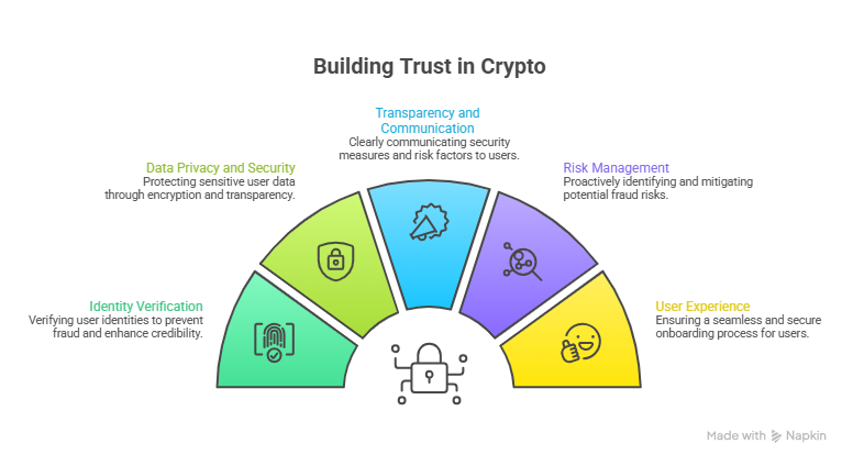 Building Trust for Crypto Customers