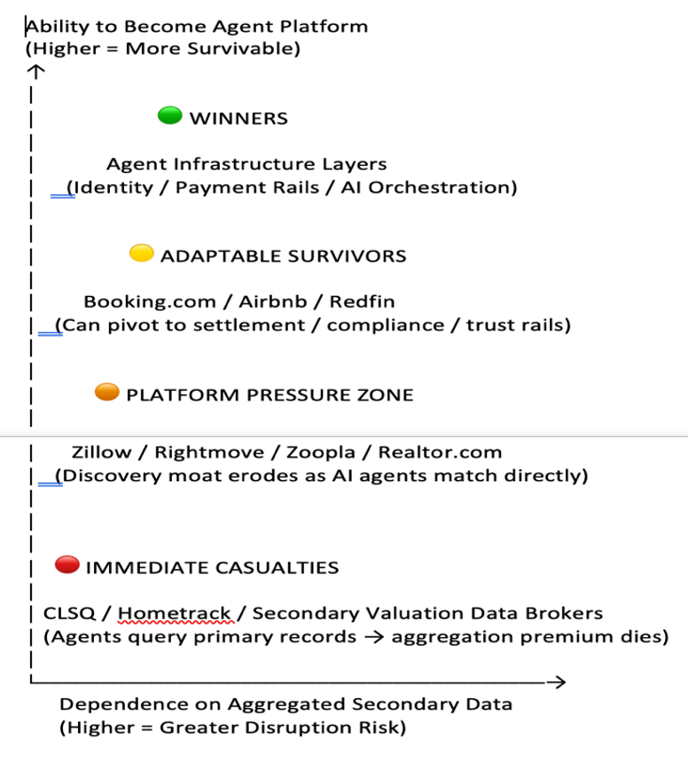 Agentic AI Is making Zillow, Rightmove and Zoopla obsolete: The collapse of software as a service…