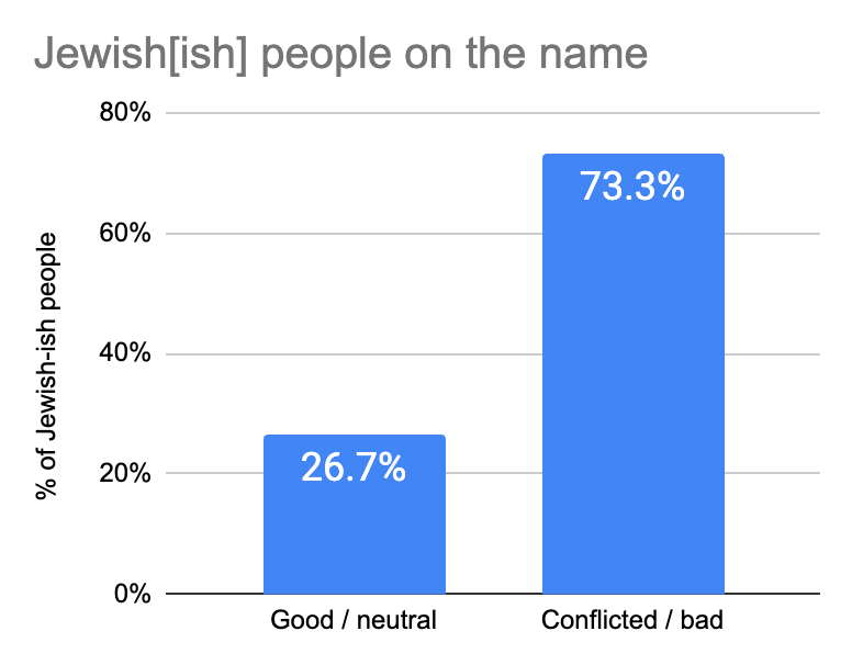 Bar graph. Title: Jewish[ish] people on the name. Good/neutral: 26.7%. Conflicted/bad: 73.3%.