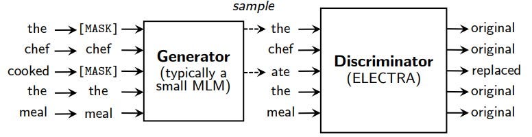 Visualisation en deux étapes de l’entrainement d’un modèle ELECTRA : générateur (tâche de MLM) et discriminateur (tâche de classification)