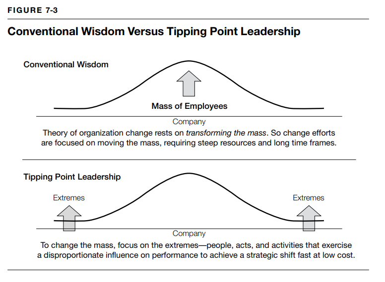 The conventional wisdom (of converting masses) versus tipping points of leadership to change culture