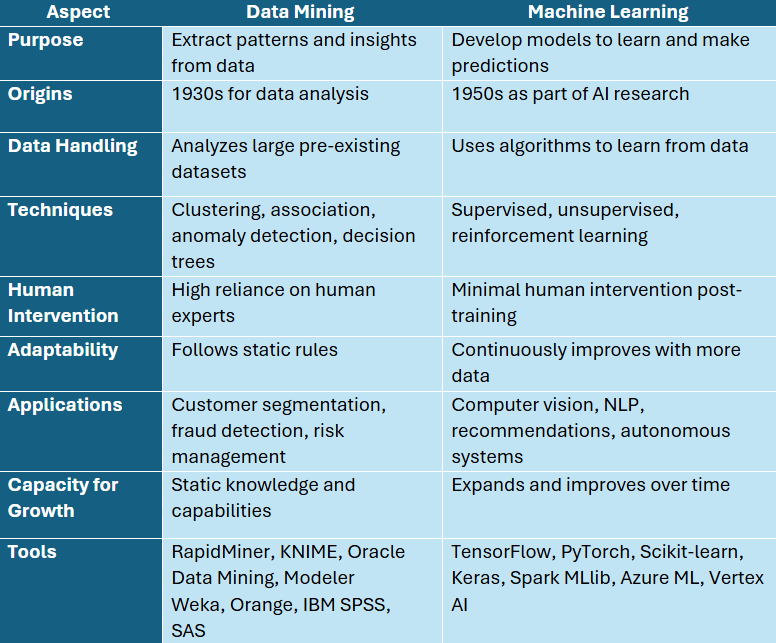 difference between data mining and machine learning