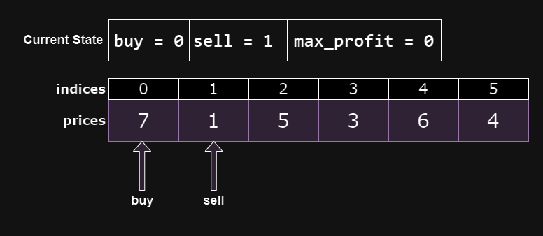 Best Time to Buy and Sell Stock optimized solution step 1