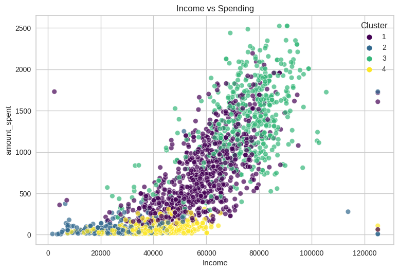 The scatter plot comparing income and spending for each customer offers insights into the relationship between income levels and spending patterns where we can see that cluster 3 followed by 1 earn and spend the most.