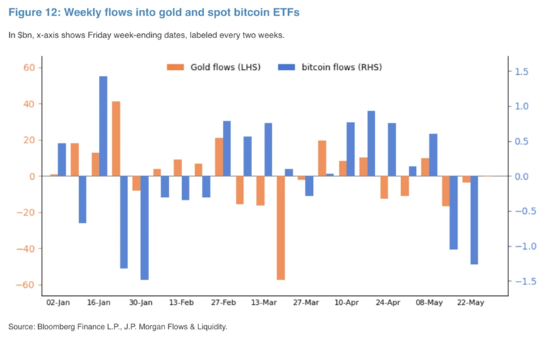 Bitcoin And Gold ETFs Are Bleeding: JPMorgan Says The “Debasement Trade” Is Cooling