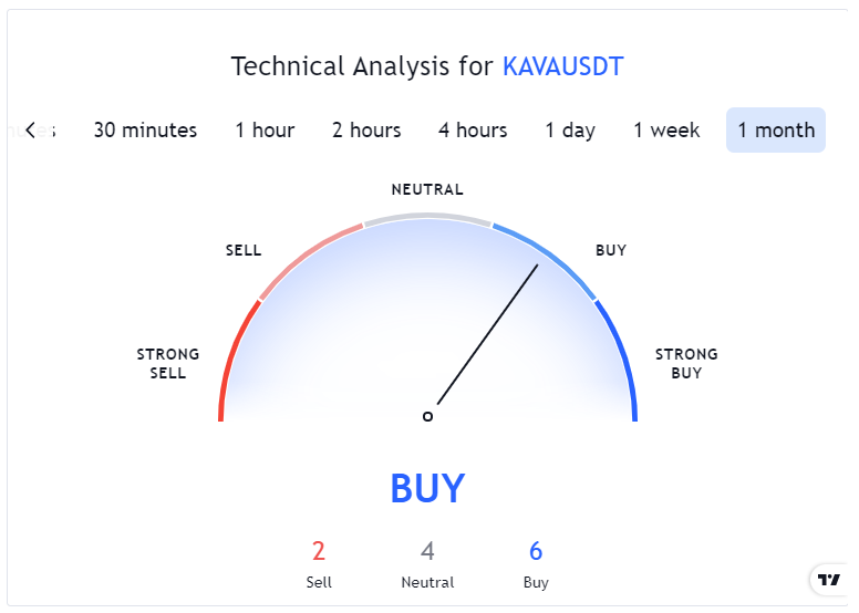 Kava Technical Analysis