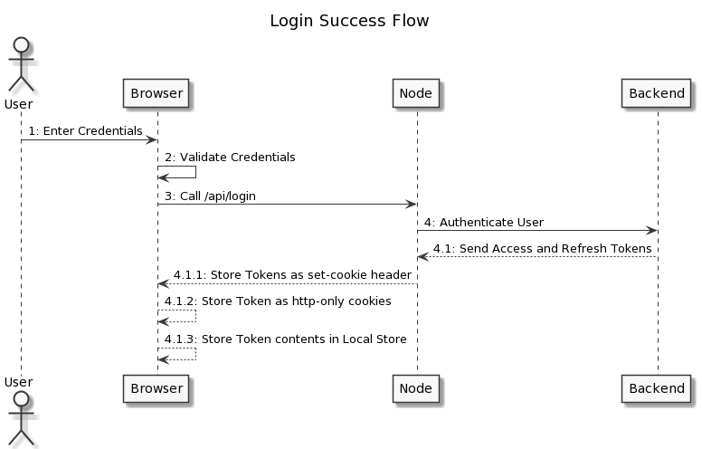 a pass thru endpoint called /api/login in node, the node endpoint send the token back to the browser as a set-cookie header.