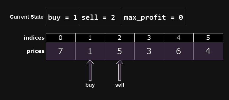 Best Time to Buy and Sell Stock optimized solution step 2