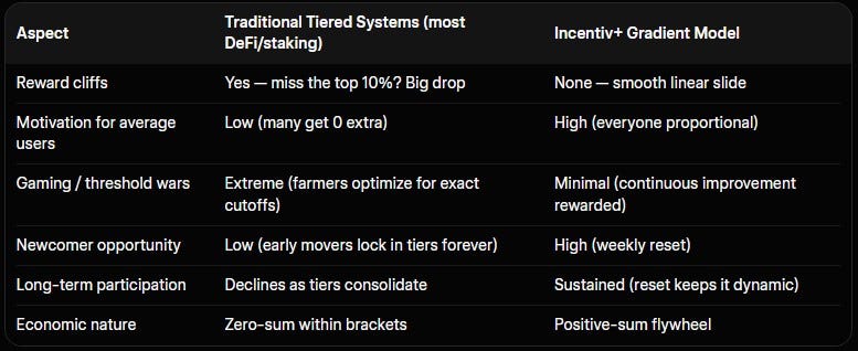 Incentiv+ Gradient Rewards Explained: Why Linear Scoring + Epoch Resets Create Fairer Incentives…
