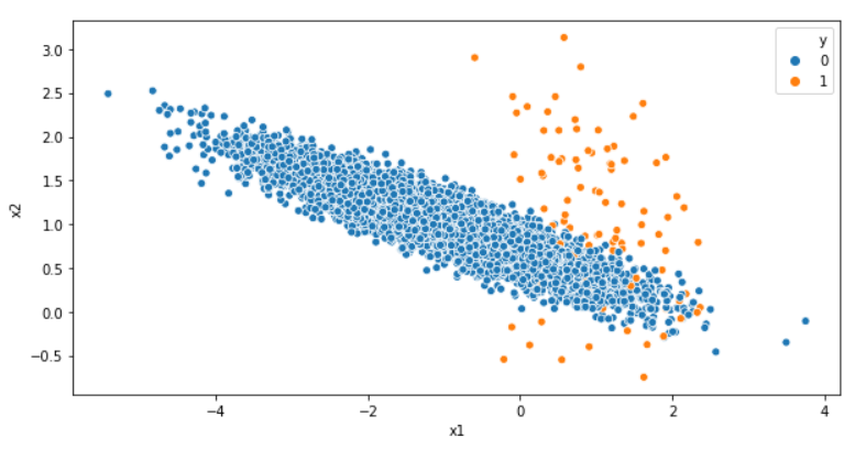 Scatter plot of class imbalance