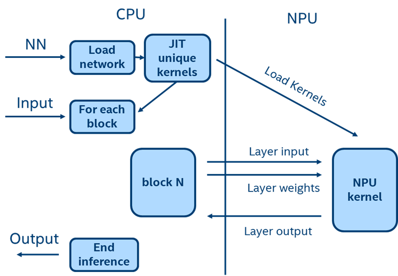 Intel NPU Acceleration Library flow