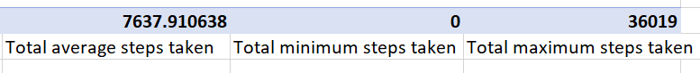 Summary statistics for steps taken data- 7,637.91 minutes on average, 0 minutes is the minimum and 36,019 the maximum