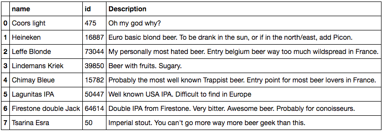 List of beers analyzed