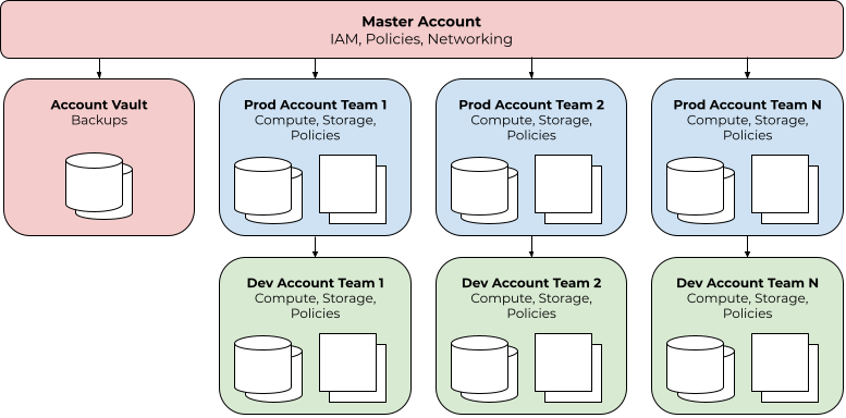 AWS account structure mapping to how Acast organize team ownership