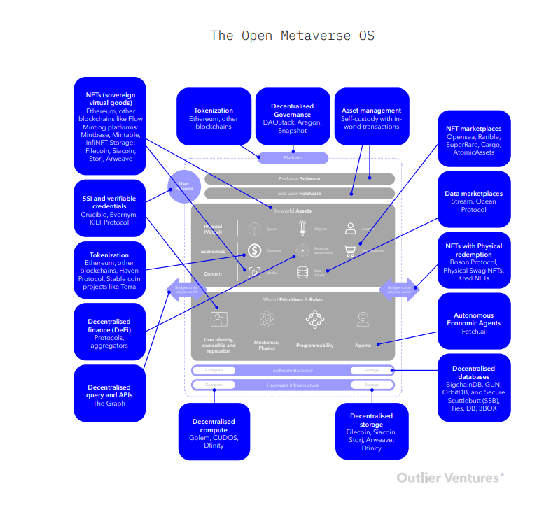 From the Open Metaverse OS Whitepaper by Outlier Ventures