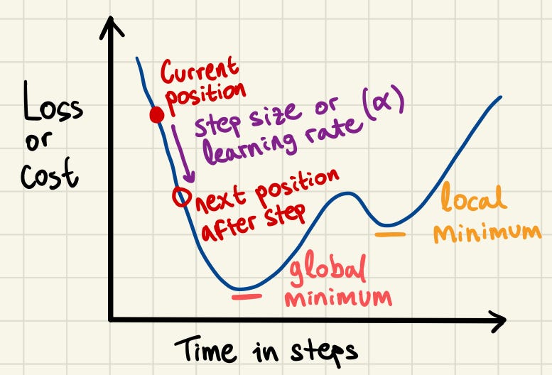 Labelled graph showing the key concepts of the gradient descent algorithm. The local and global minimum, the learning rate and how it makes the position advance towards a lower cost