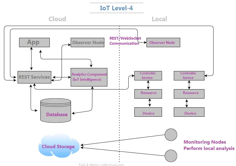 IoT Level4