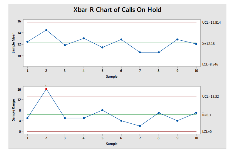 control chart example for calls on hold from six sigma book