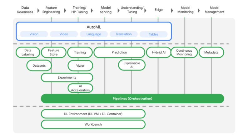 Credit: GCP Vertex AI Docs