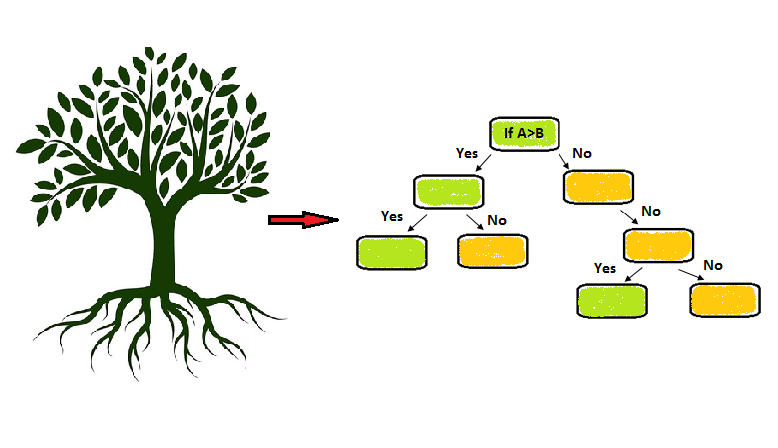 Fully Explained Decision Tree Classification with Python