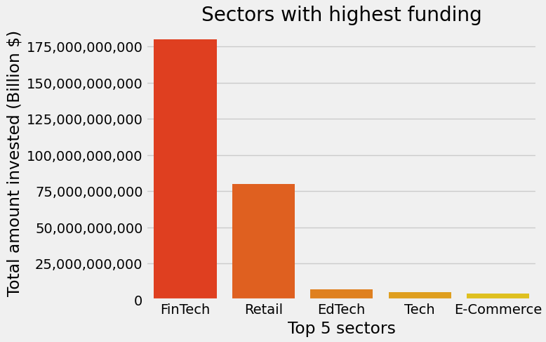 Bar graph of top 5 sectors by amount of funding received | Data Visualization