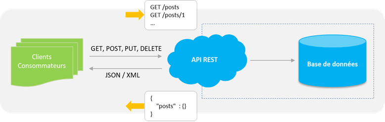 api rest architecture