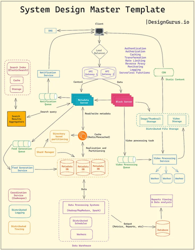 Educative.io vs DesignGurus.io: Which is better for System Design Interview Prep