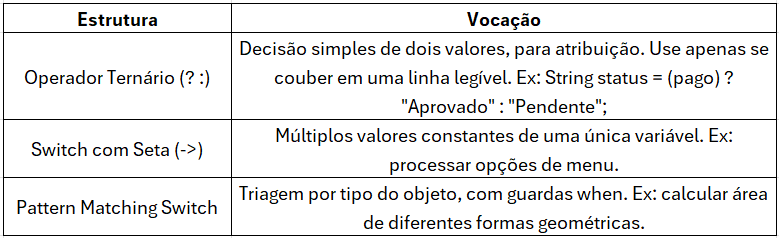 [037— Java] Capítulo 3 — Aula 10: Boas práticas de controle de…