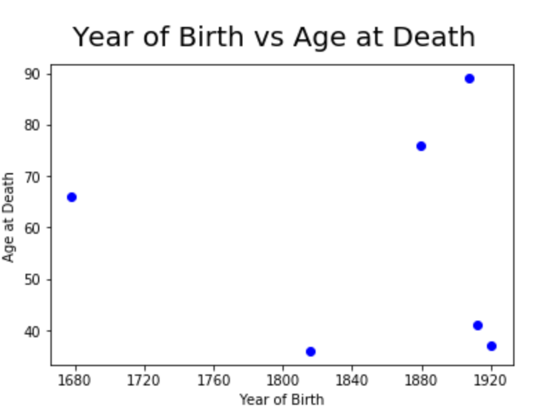 Scatter plot of Year of Birth vs Age at Death, possible as a result of data cleaning and exploration.