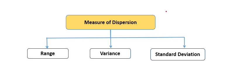 Measure of Dispersion — Statistics