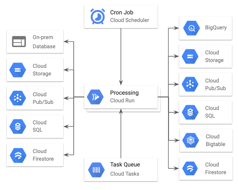 Diagram showing data being pulled from different storage options, processed by Cloud Run, and stored in a GCP database