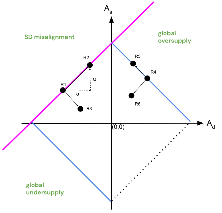 Different types of market state shifts represented on a 2D graph