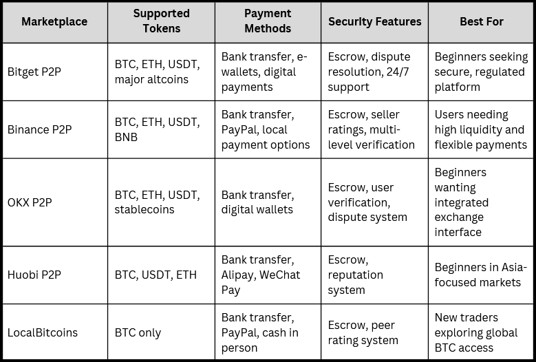 Top P2P Crypto Marketplaces for Beginners in 2026