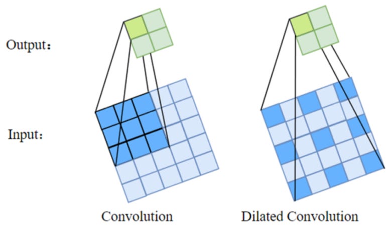 comparison between convolution and dilated convolution