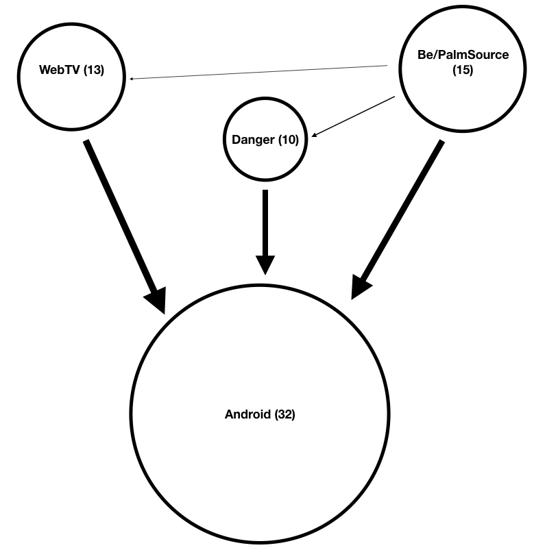 The Venn Diagram Of Tech LaptrinhX News