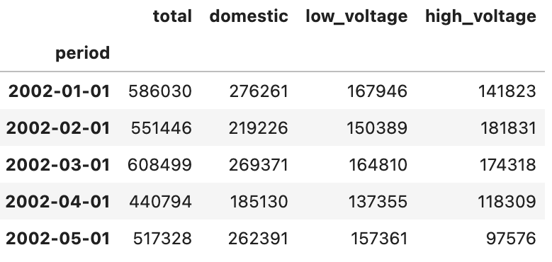 Head of energy consumption dataset