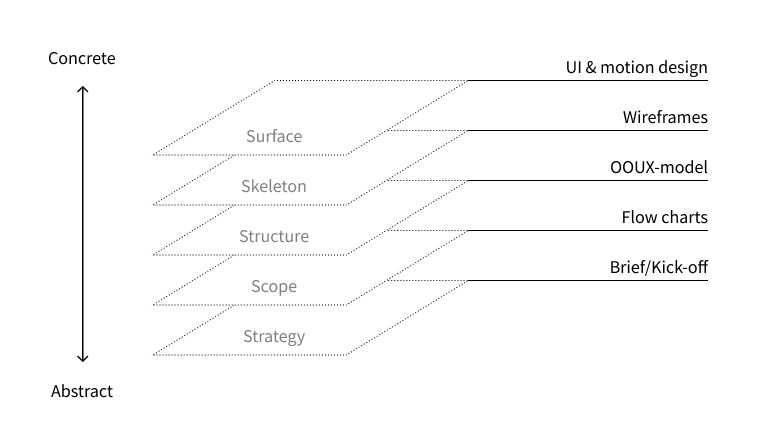 Our interpretation of the 5 planes of UX in the process of structuring it to a design process.