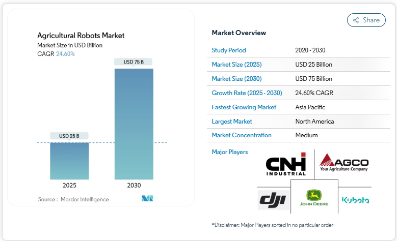 Agricultural Robots Market Size to Reach USD 75 Billion by 2030 Driven by Automation and Labor Gaps
