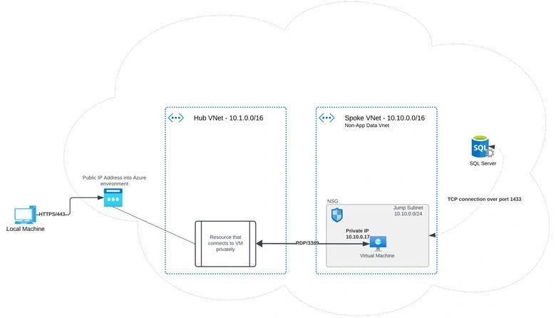 Building a Zero-Trust Azure Environment — Episode One