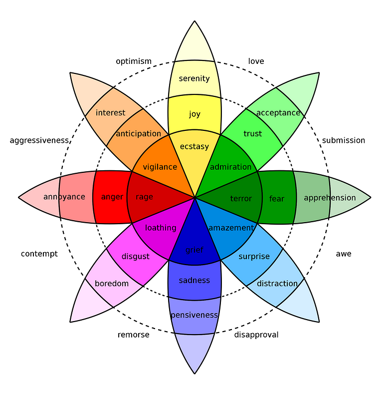 The Wheel of Emotions by Dr. Robert Plutchik.