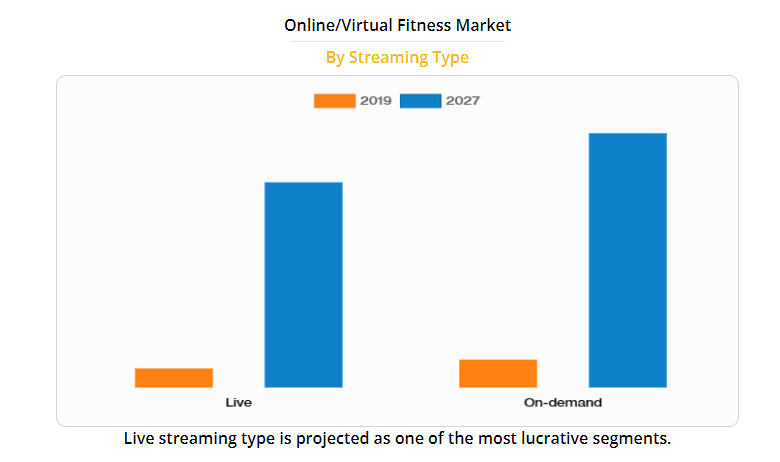 Current and estimated predictions of the online/viirtual fitness market
