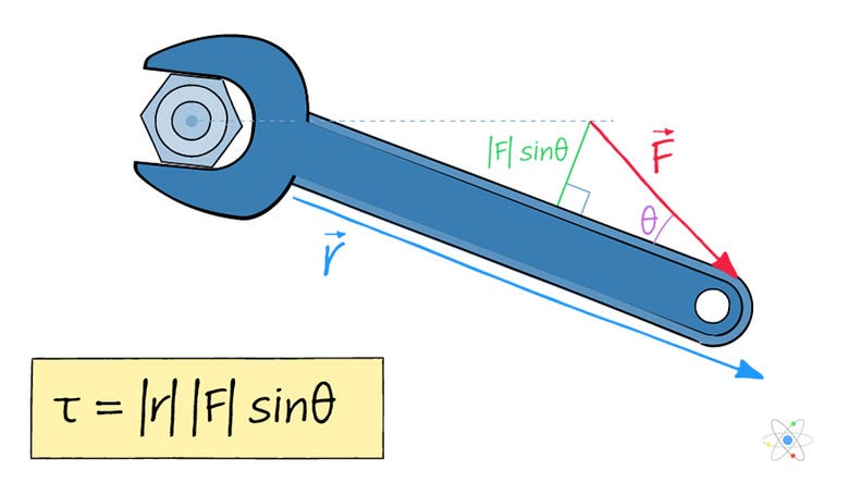 Product, Growth, and Torque