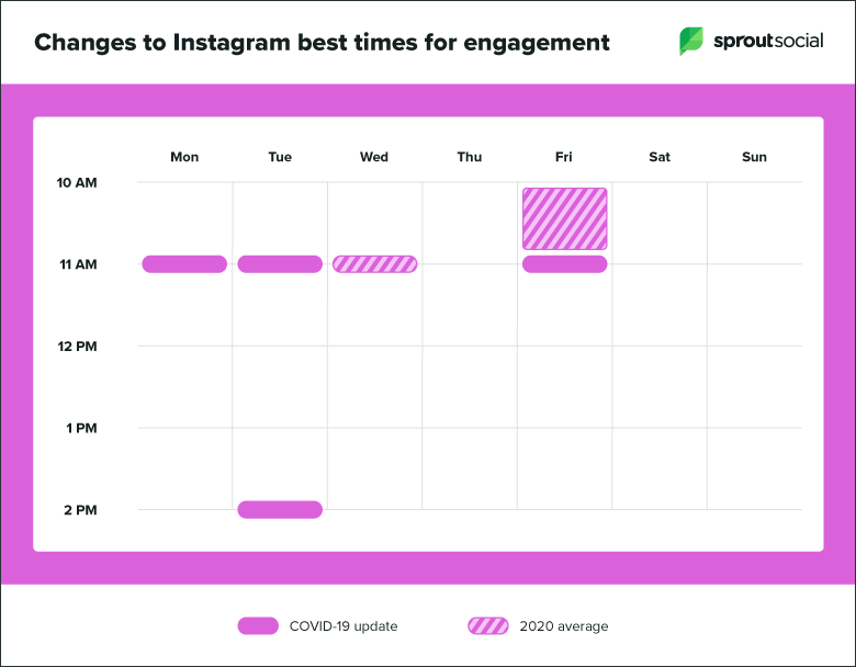 Sprout Social: How COVID-19 Has Changed Social Media Engagement for Instagram