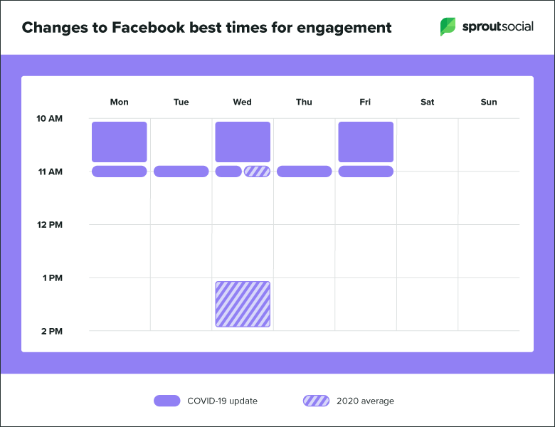 Changes to Facebook best times for engagement due to coronavirus